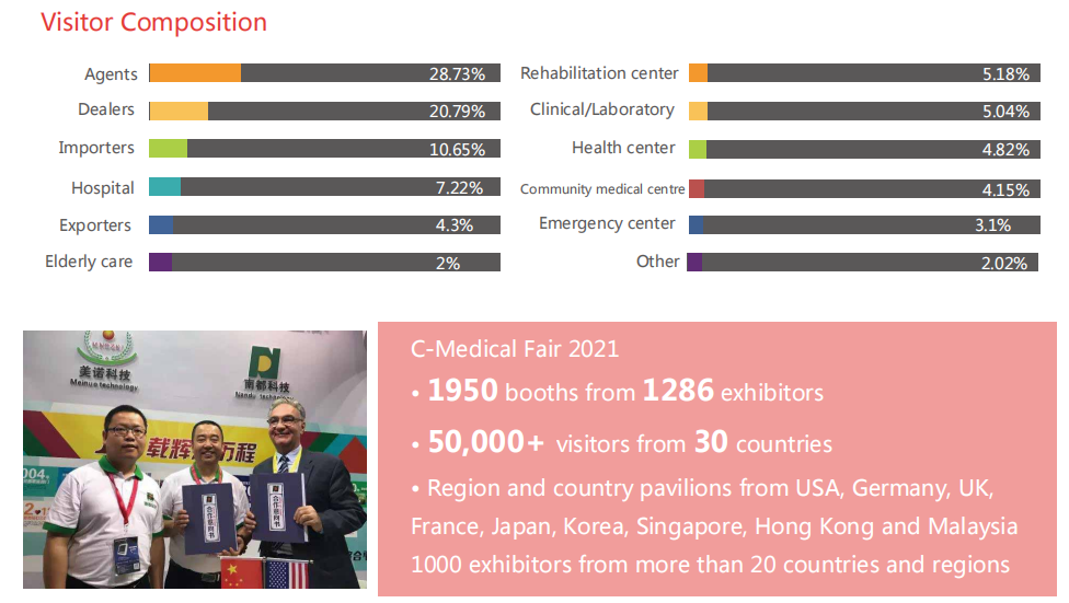 Medical Equipment Exhibition 2025：Visitor Composition
