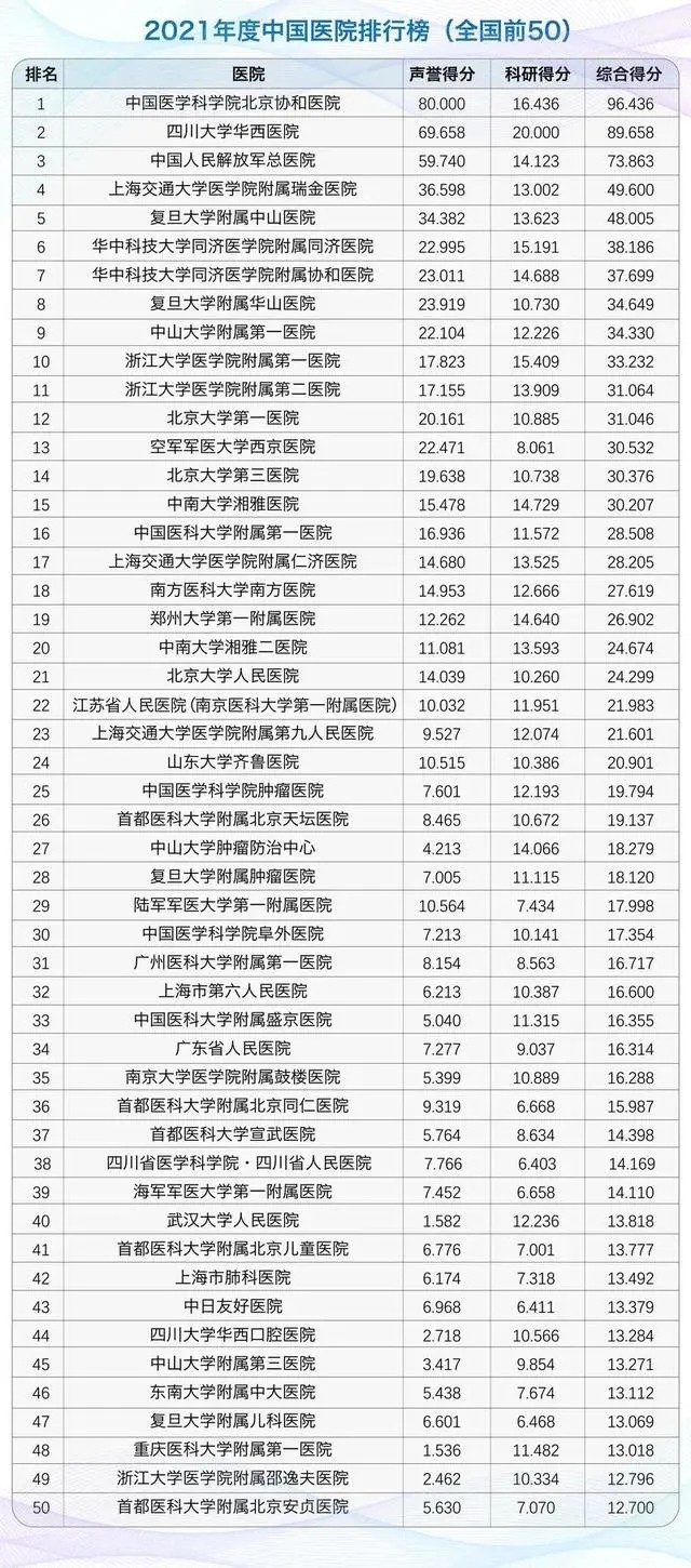 中国医院排行榜出炉：上海3家医院进前十，9专科全国第一