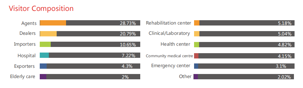 Shenzhen  Medical Devices Exhibition：Visitor Composition