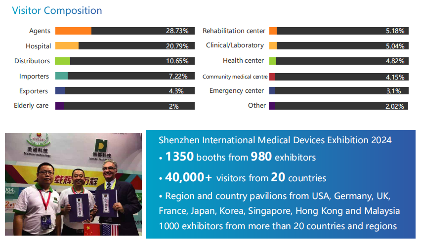 Shenzhen Medical Devices Exhibition 2025：Visitor Composition